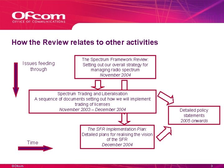 How the Review relates to other activities Issues feeding through The Spectrum Framework Review: How the Review relates to other activities Issues feeding through The Spectrum Framework Review:
