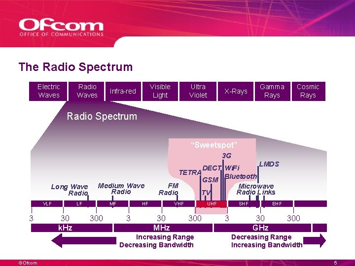The Radio Spectrum Electric Waves Radio Waves Visible Light Infra-red Ultra Violet X-Rays Gamma The Radio Spectrum Electric Waves Radio Waves Visible Light Infra-red Ultra Violet X-Rays Gamma