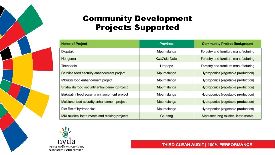 Community Development Projects Supported 