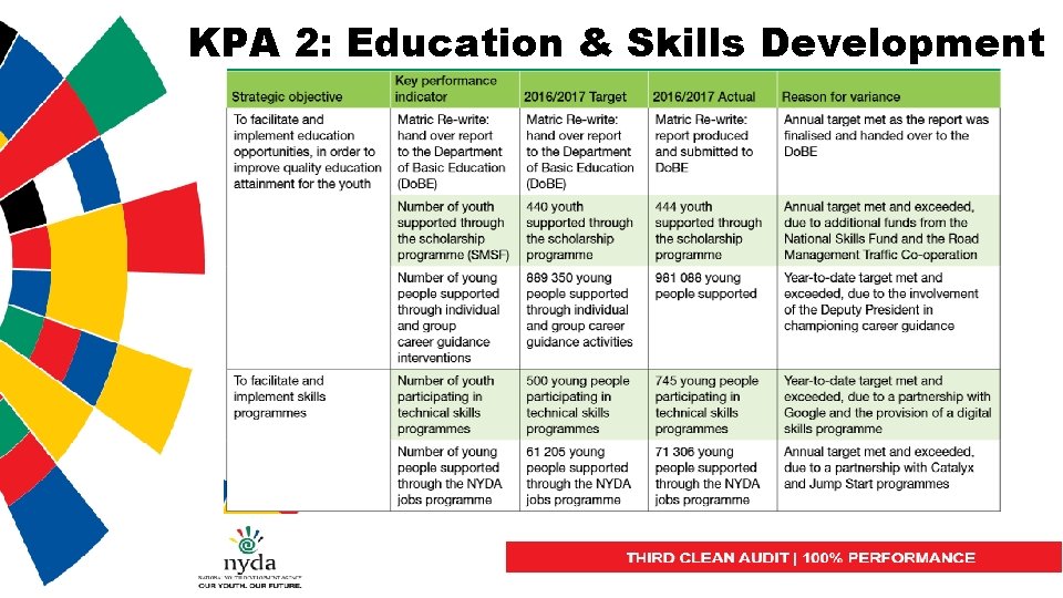 KPA 2: Education & Skills Development 