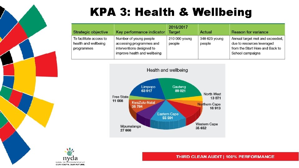 KPA 3: Health & Wellbeing 