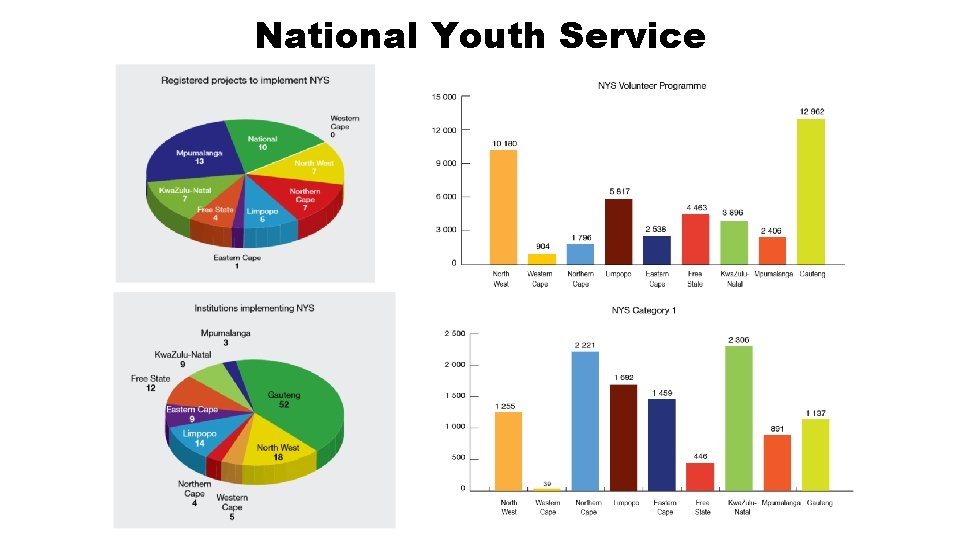 National Youth Service 