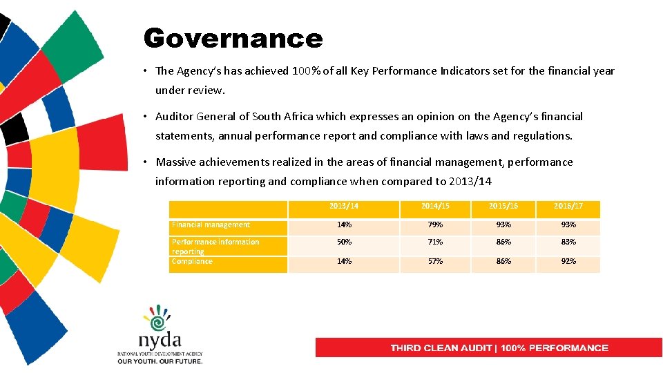 Governance • The Agency’s has achieved 100% of all Key Performance Indicators set for