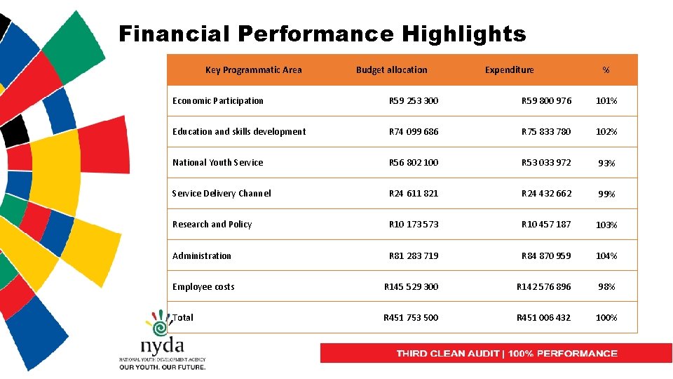 Financial Performance Highlights Key Programmatic Area Budget allocation Expenditure % Economic Participation R 59