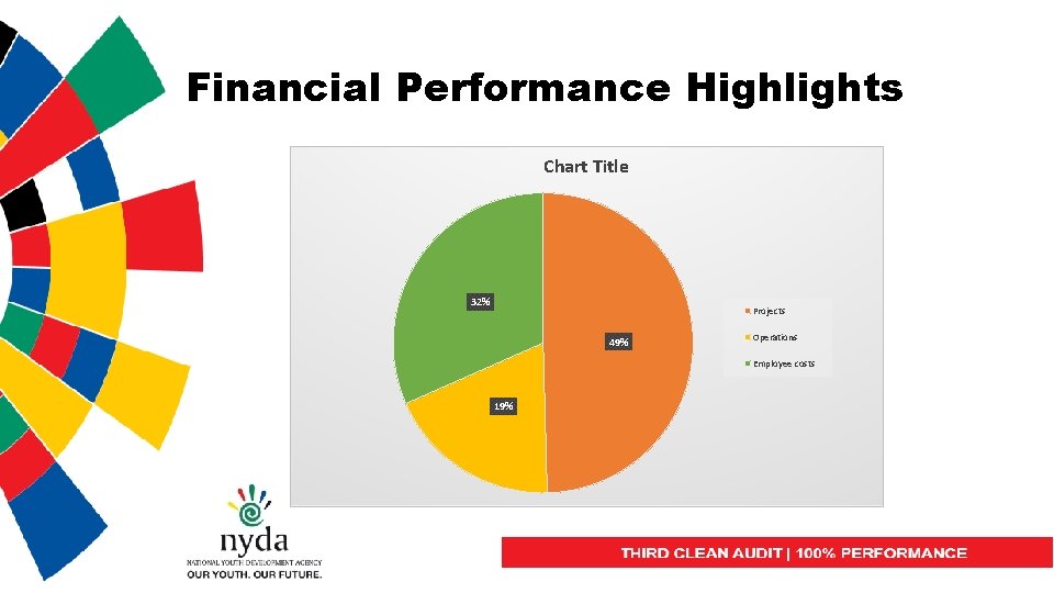 Financial Performance Highlights Chart Title 32% Projects 49% Operations Employee costs 19% 