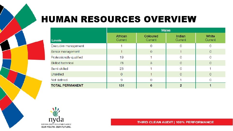HUMAN RESOURCES OVERVIEW 