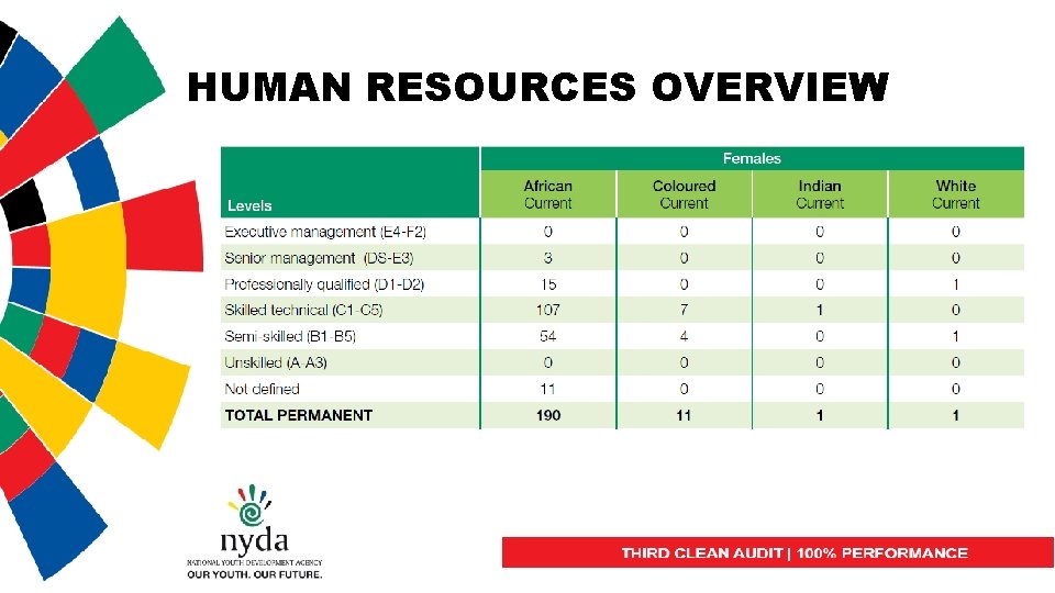 HUMAN RESOURCES OVERVIEW 