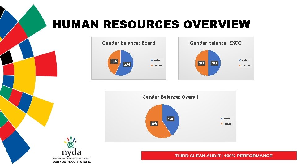 HUMAN RESOURCES OVERVIEW Gender balance: Board 43% Gender balance: EXCO Males 57% 50% Females