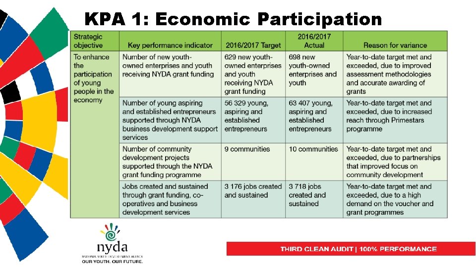 KPA 1: Economic Participation 