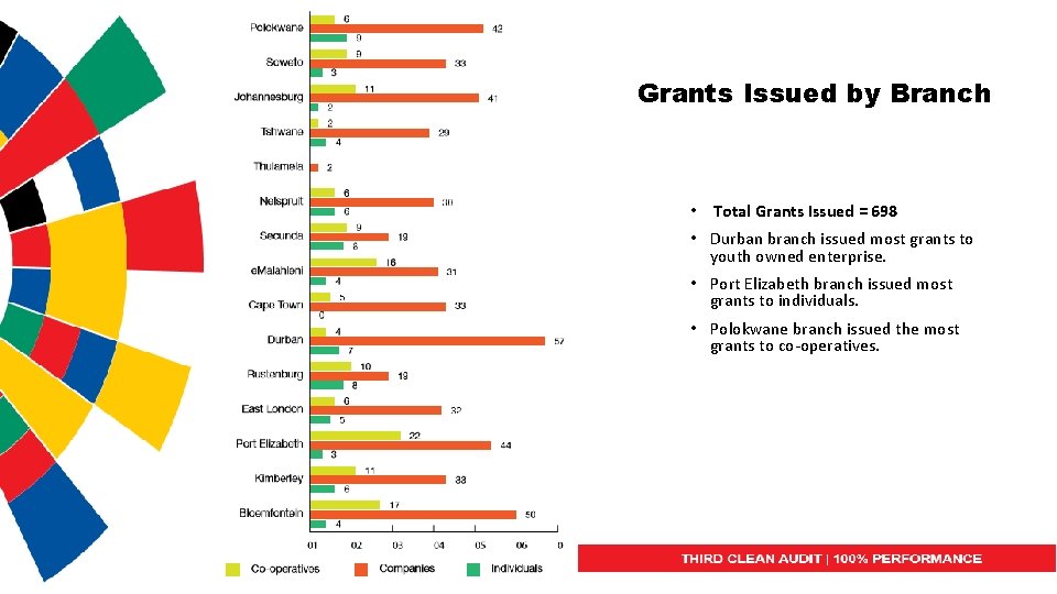 Grants Issued by Branch • Total Grants Issued = 698 • Durban branch issued