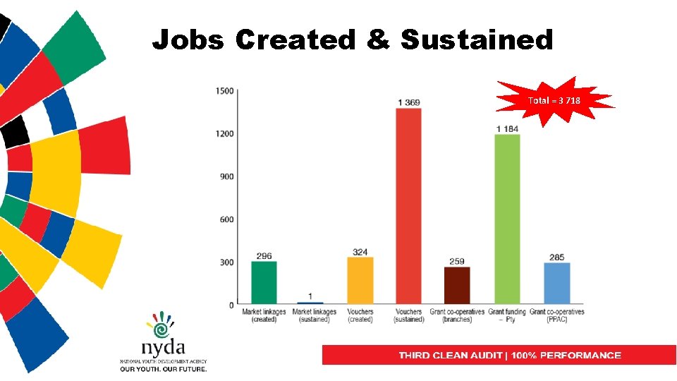 Jobs Created & Sustained Total = 3 718 