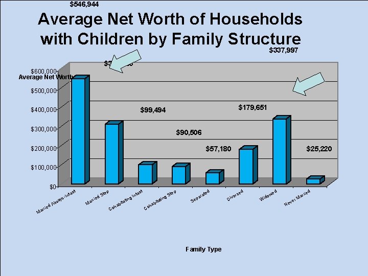 $546, 944 DRAFT ONLY Average Net Worth of Households with Children by Family Structure