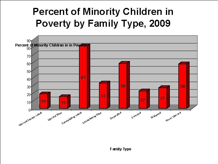 DRAFT ONLY Percent of Minority Children in Poverty by Family Type, 2009 90 Percent