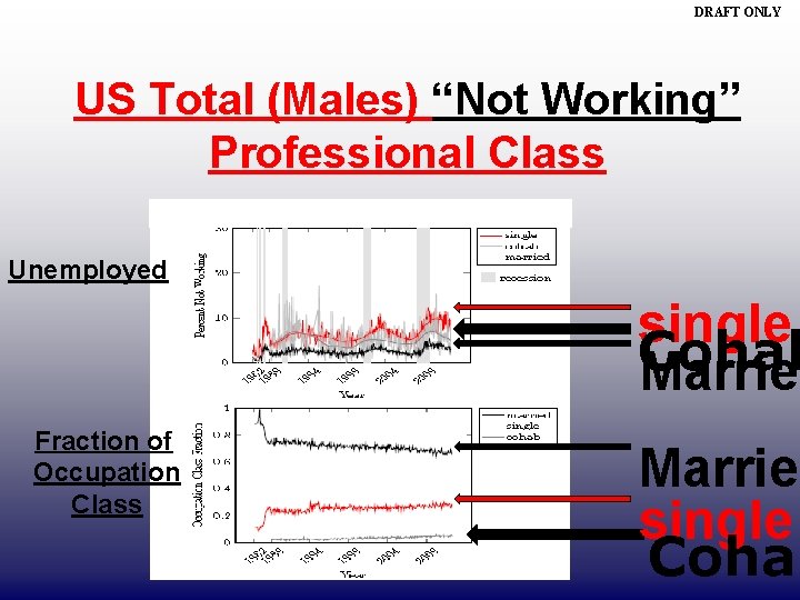 DRAFT ONLY US Total (Males) “Not Working” Professional Class Unemployed single Cohab Married Fraction