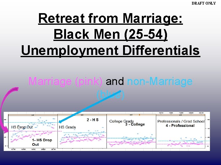 DRAFT ONLY Retreat from Marriage: Black Men (25 -54) Unemployment Differentials Marriage (pink) and