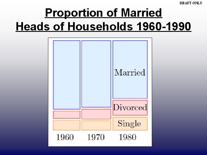 DRAFT ONLY Proportion of Married Heads of Households 1960 -1990 