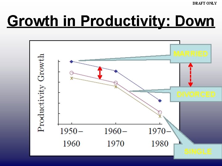 DRAFT ONLY Growth in Productivity: Down MARRIED DIVORCED SINGLE 