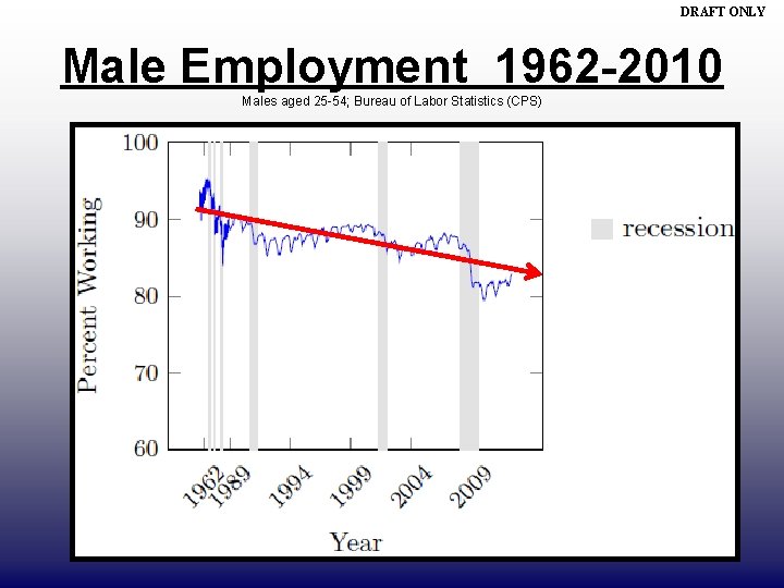 DRAFT ONLY Male Employment 1962 -2010 Males aged 25 -54; Bureau of Labor Statistics