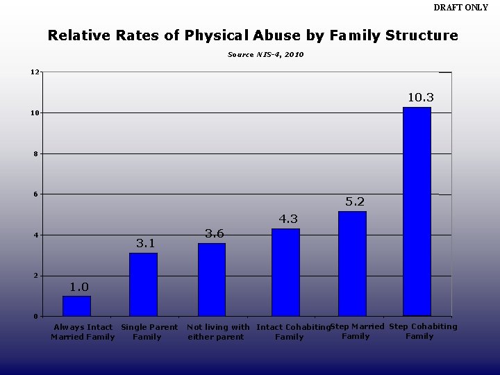 DRAFT ONLY Relative Rates of Physical Abuse by Family Structure Source NIS-4, 2010 12