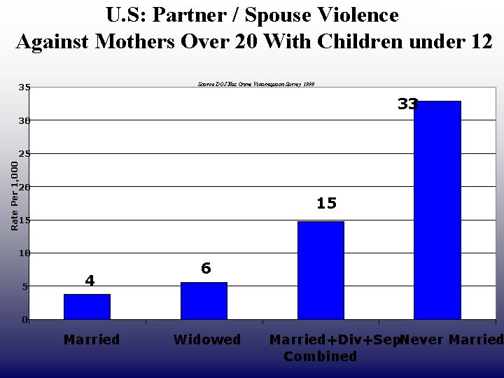 U. S: Partner / Spouse Violence Against Mothers Over 20 With Children under 12