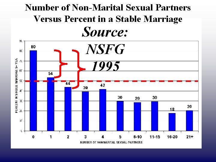 DRAFT ONLY Number of Non-Marital Sexual Partners Versus Percent in a Stable Marriage Source: