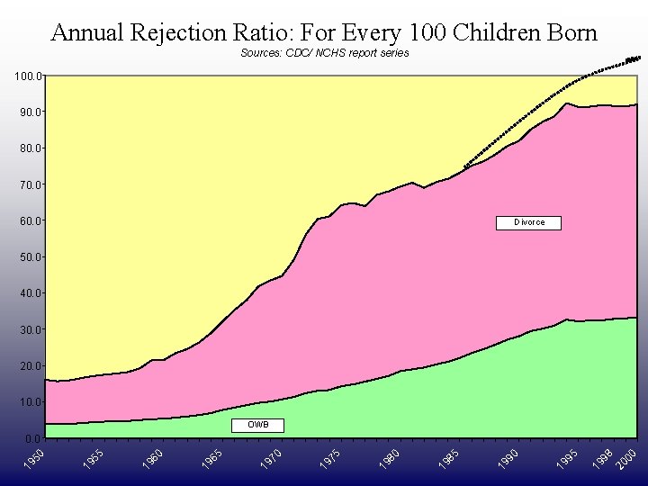 DRAFT ONLY Annual Rejection Ratio: For Every 100 Children Born Sources: CDC/ NCHS report