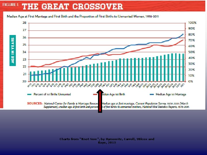 DRAFT ONLY Charts from “Knot Now”, by Hymowitz, Carroll, Wilcox and Kaye, 2013 