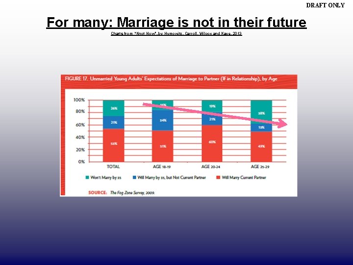 DRAFT ONLY For many: Marriage is not in their future Charts from “Knot Now”,