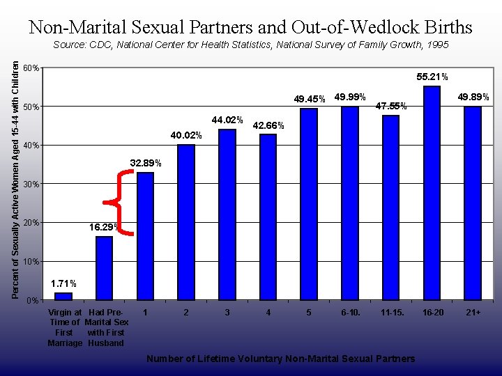 DRAFT ONLY Non-Marital Sexual Partners and Out-of-Wedlock Births Percent of Sexually Active Women Aged