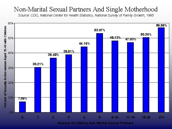 DRAFT ONLY Non-Marital Sexual Partners And Single Motherhood Source: CDC, National Center for Health