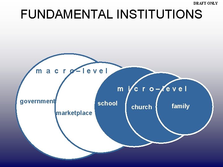 DRAFT ONLY FUNDAMENTAL INSTITUTIONS m a c r o–level m i c r o–level