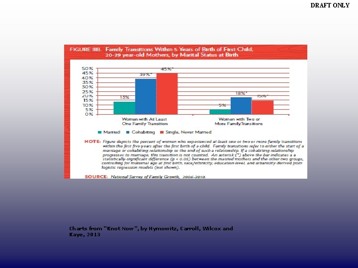 DRAFT ONLY Charts from “Knot Now”, by Hymowitz, Carroll, Wilcox and Kaye, 2013 