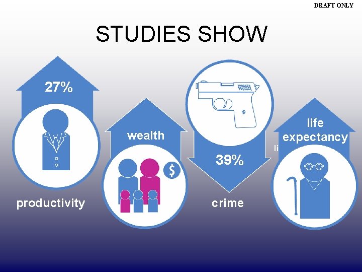 DRAFT ONLY STUDIES SHOW 27% life expectancy wealth productivity inco me 39% crime life