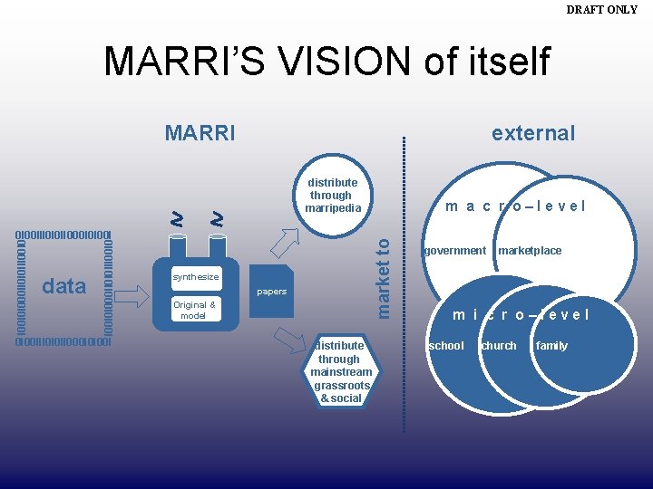 DRAFT ONLY MARRI’S VISION of itself MARRI external distribute through marripedia 0 I 00