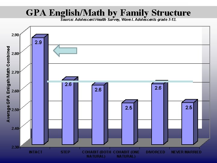 DRAFT ONLY GPA English/Math by Family Structure Source: Adolescent Health Survey, Wave I. Adolescents