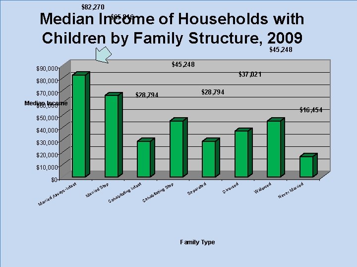 DRAFT ONLY $82, 270 $65, 816 Median Income of Households with Children by Family