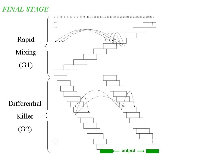 FINAL STAGE Rapid Mixing (G 1) Differential Killer (G 2) output 