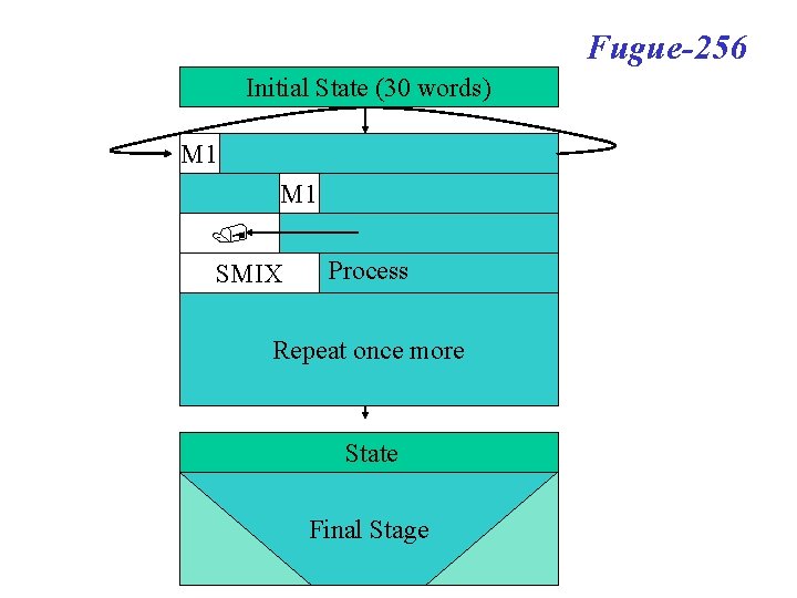 Fugue-256 Initial State (30 words) M 1 Process M 1 New State SMIX Process