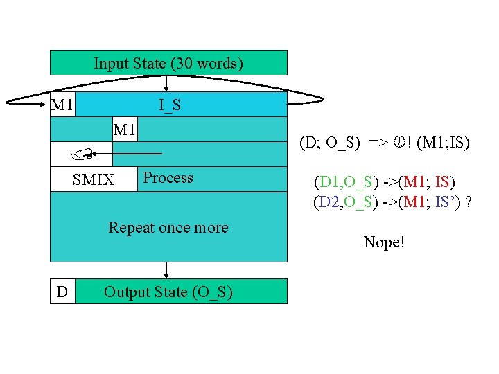 Input State (30 words) M 1 I_S M 1 SMIX (D; O_S) => !