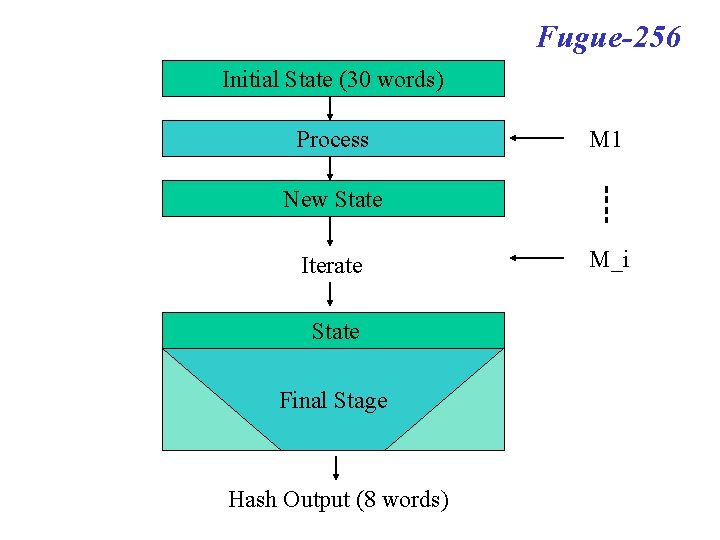 Fugue-256 Initial State (30 words) Process M 1 New State Iterate State Final Stage