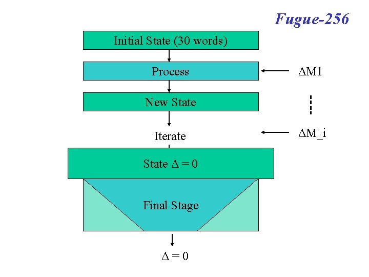 Fugue-256 Initial State (30 words) Process ΔM 1 New State Iterate State Δ=0 State