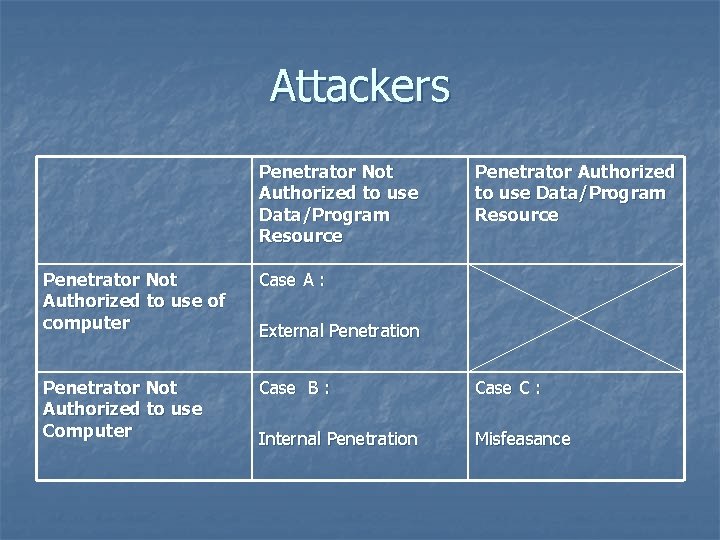 Attackers Penetrator Not Authorized to use Data/Program Resource Penetrator Not Authorized to use of