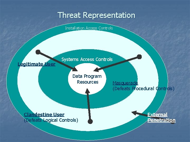 Threat Representation Installation Access Controls Legitimate User Systems Access Controls Data Program Resources Clandestine