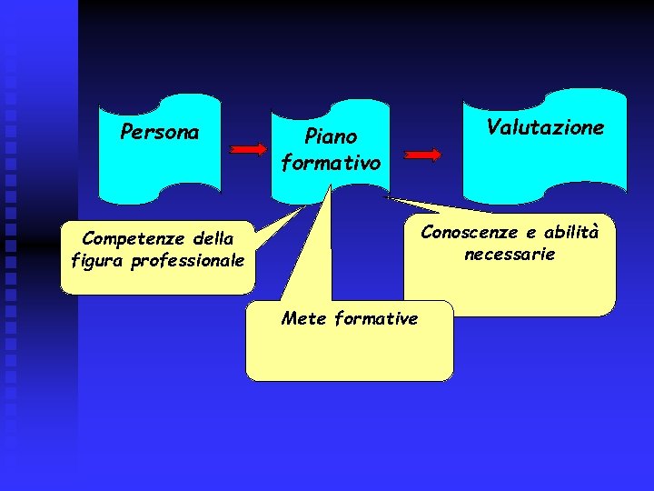 Persona Piano formativo Valutazione Conoscenze e abilità necessarie Competenze della figura professionale Mete formative Persona Piano formativo Valutazione Conoscenze e abilità necessarie Competenze della figura professionale Mete formative
