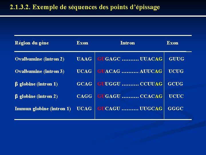 2. 1. 3. 2. Exemple de séquences des points d’épissage Région du gène Exon