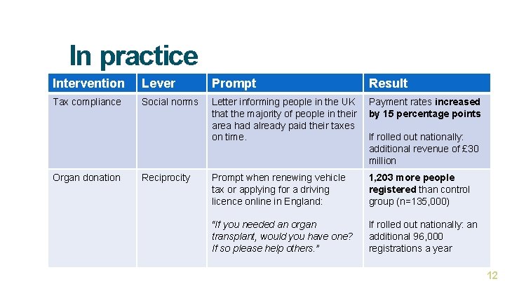 In practice Intervention Lever Prompt Result Tax compliance Social norms Letter informing people in