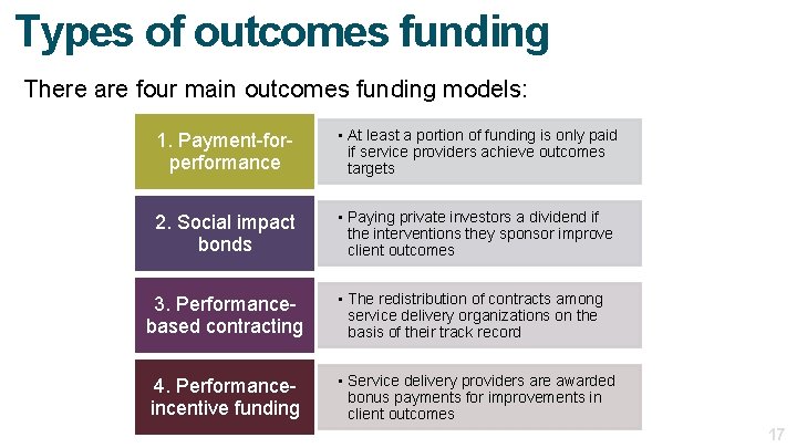 Types of outcomes funding There are four main outcomes funding models: 1. Payment-forperformance •