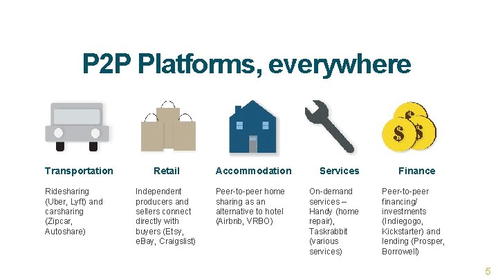 P 2 P Platforms, everywhere Transportation Ridesharing (Uber, Lyft) and carsharing (Zipcar, Autoshare) Retail