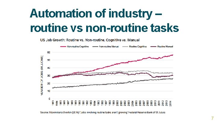 Automation of industry – routine vs non-routine tasks 7 