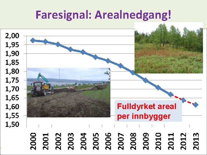 Faresignal: Arealnedgang! Fulldyrket areal per innbygger 